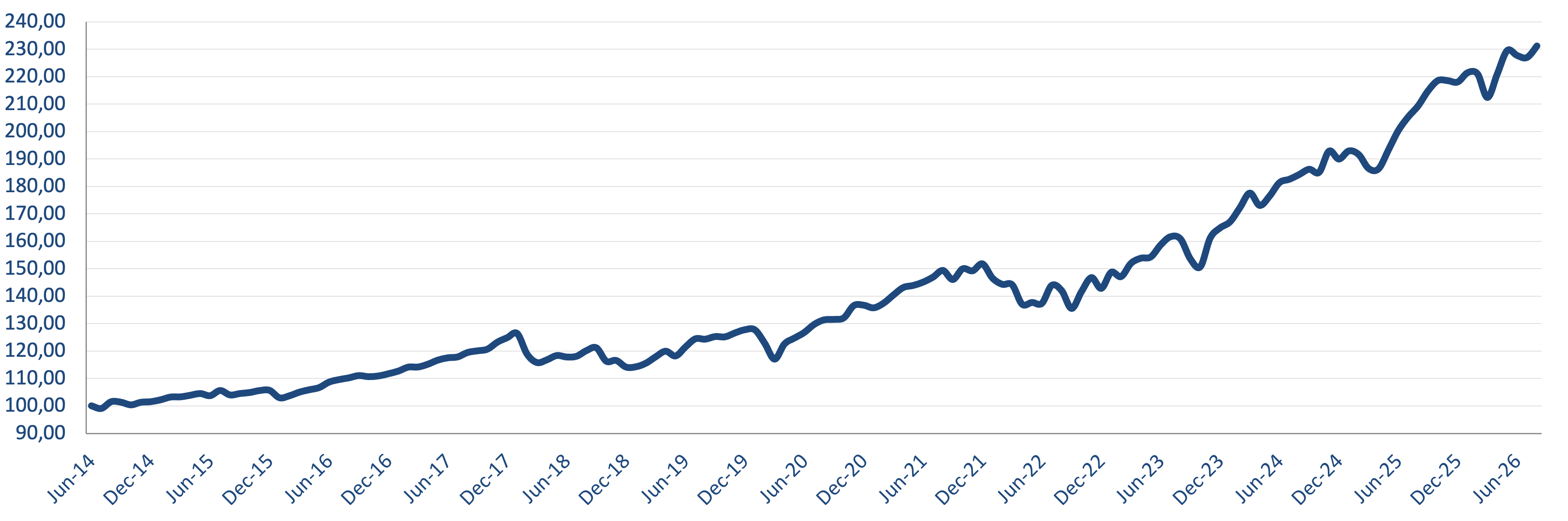 Cumulative Fund Performance (Class I USD, net of fees and expenses)