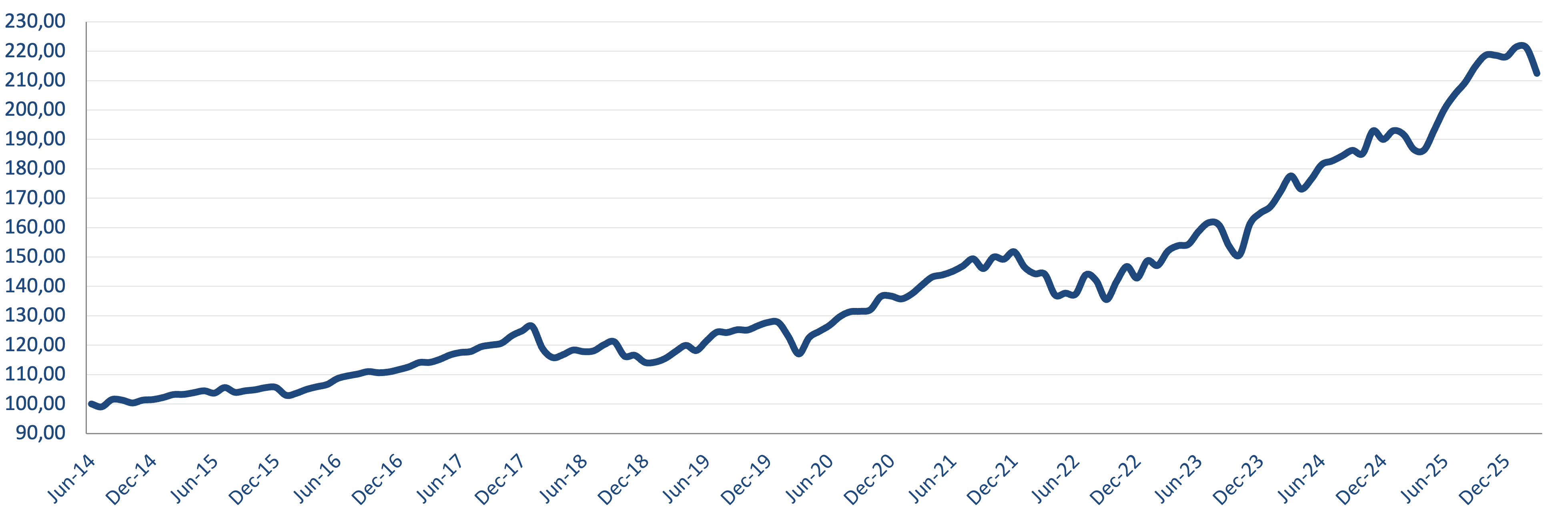 Cumulative Fund Performance (Class I USD, net of fees and expenses)