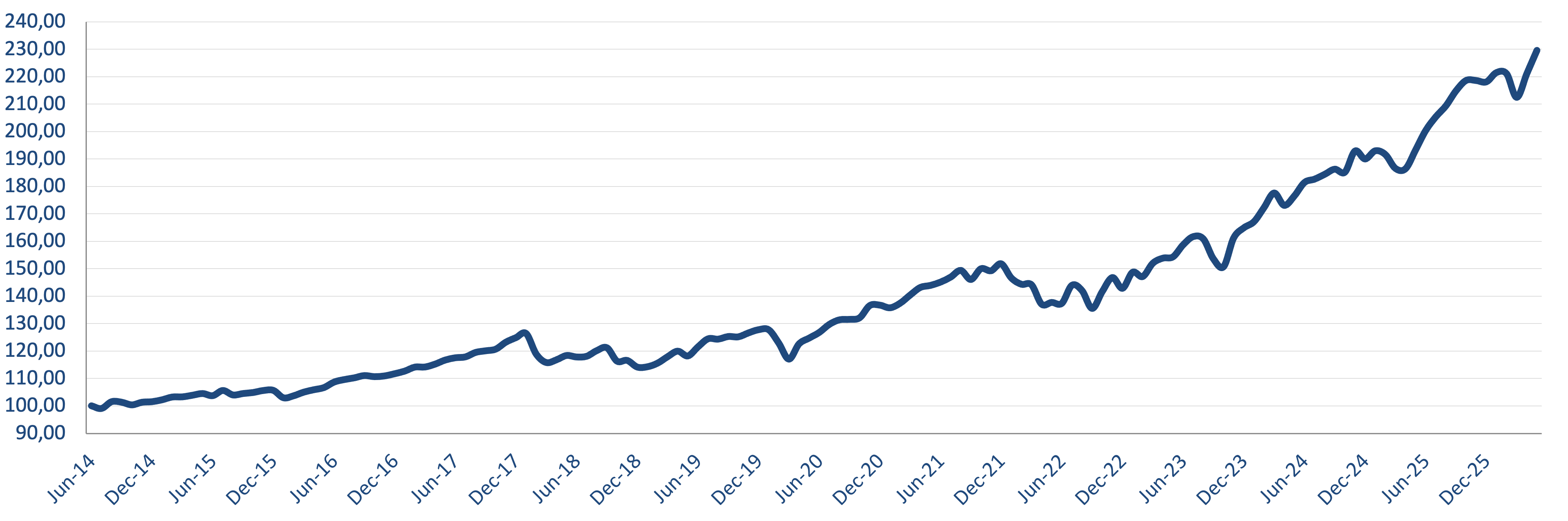 Cumulative Fund Performance (Class I USD, net of fees and expenses)